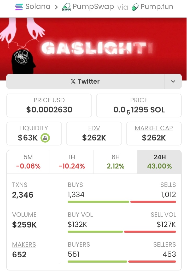 signalprodigy's tweet image. Jumped early on $Gaslight at $5.6K, now sitting at $262K MC! 
That’s a massive 46.7x gain locked in!
Want access to these early alpha calls?
DM me now and secure your spot in my private TG before the next run!
Ca: 6F7czYA5f2eWg3Qn9kACE9j7uNfdBVHMPyjEC5ippump

#wildcardgame