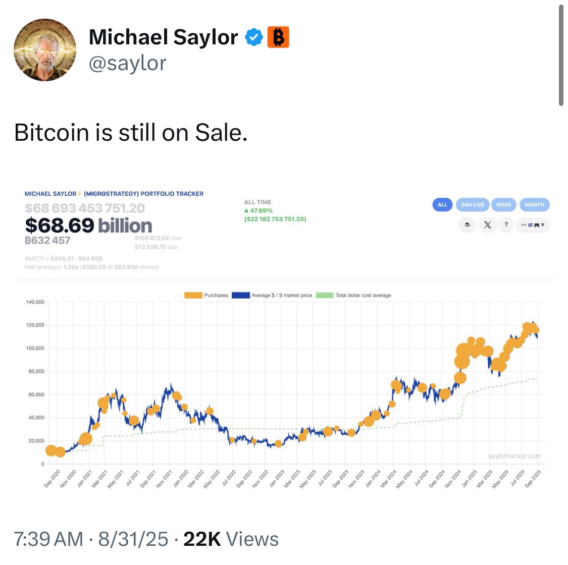 TheBTCTherapist's tweet image. JUST IN: Strategy is expected to announce another Bitcoin purchase this week.