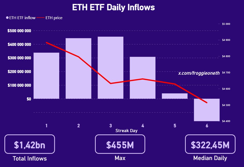 $ETH ETF overview: this week was so different 

Over the past 6 days, ETH ETF got an inflow of $1 420 000 000, but its price dropped a little. Why? 

Because we reached new ATH for Ethereum - and after that, we always see a correction 

I see this as an only reason for the price
