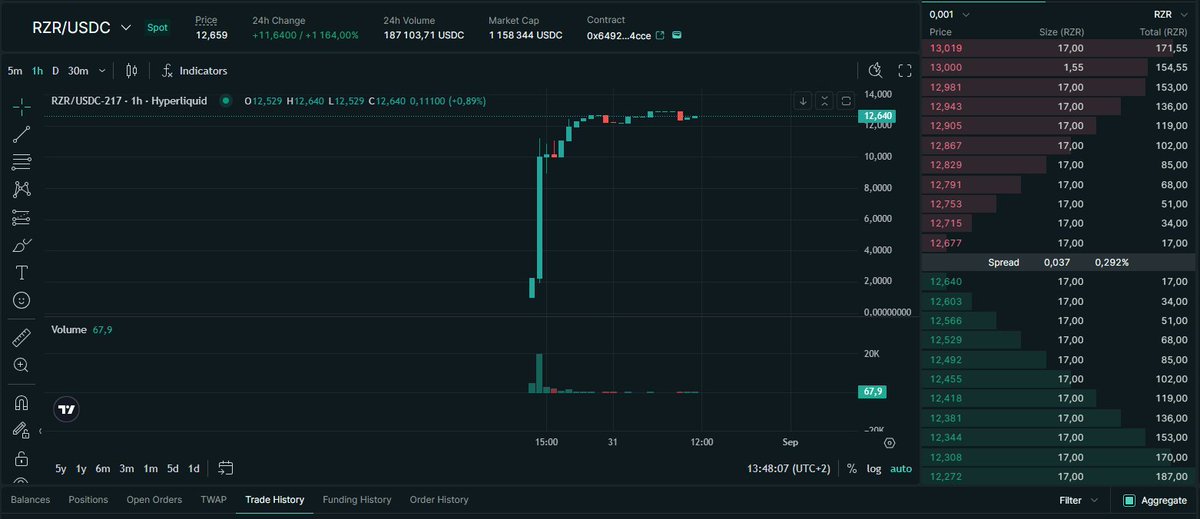 0xArclooo's tweet photo. 24h since $RZR listed on @HyperliquidX 

📈 +1164% in the first day
💵 Market cap > $1.15M
🔊 Strong volume &amp; community hype

The Rezerve must grow ! 🔥
@rezervemoney / #Rezervers / #DeFi https://t.co/5DSjwSAK8C