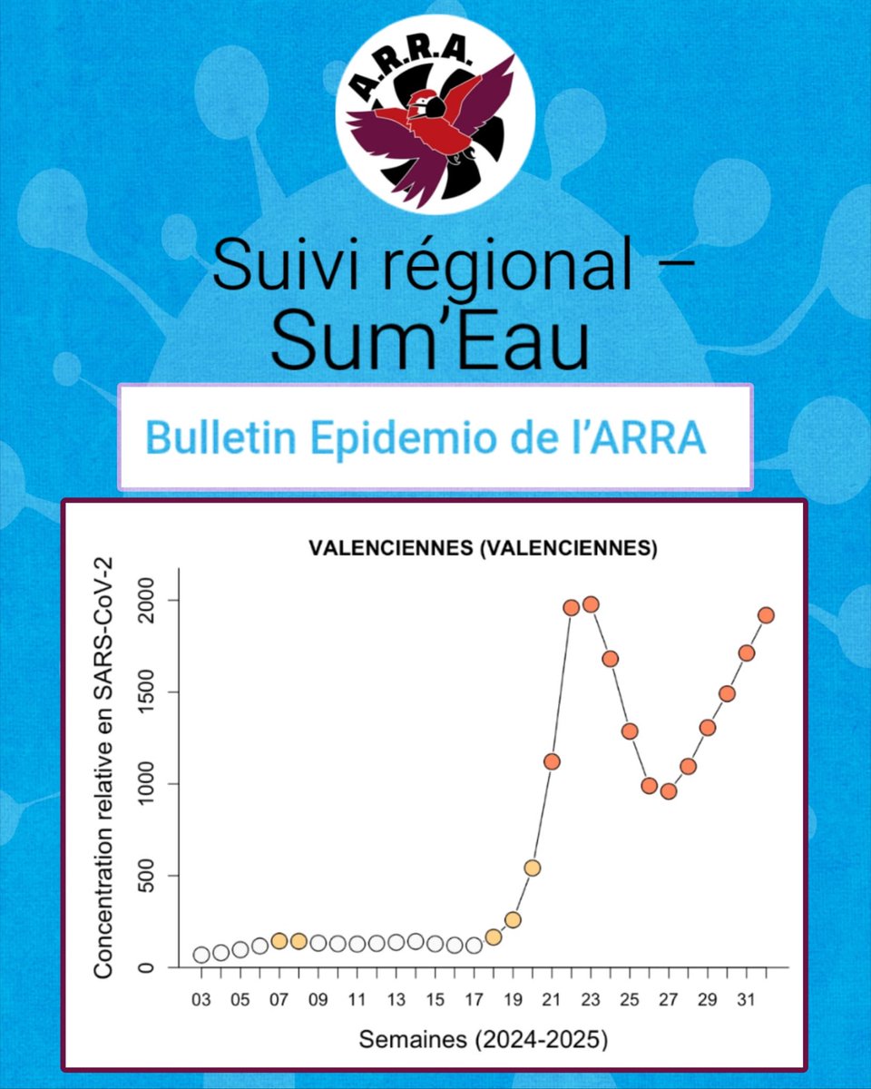 📈 Le #Covid19 circule de plus en plus actuellement.
Pour suivre la situation dans votre région, l’association Arra a mis en ligne une page utile basée sur les données des eaux usées.

<a href="/AssoARRA/">Asso pour la Réduction des Risques Aéroportés (😴)</a>