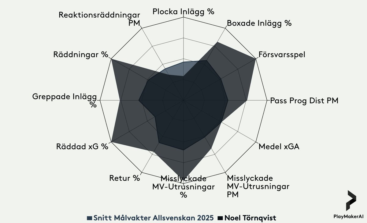 Målvaktsdata!

Det sägs ofta att man inte kan bedöma målvakter med hjälp av data.  Det brukar koka ner till räddningsprocent eller en trubbig xG-modell..

Som första analysföretag i världen har vi tagit ett JÄTTEGREPP på detta.

Och i Allsvenskan: Vem är etta?

Noel Törnqvist.