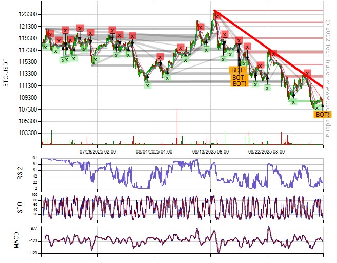 TechTraderBTC's tweet image. 30 Min Bottom on $BTC at $108400.0000
#Bitcoin #BTC $BTC.X cryptocurrencies.techtrader.ai/?pair=BTC-USD&…