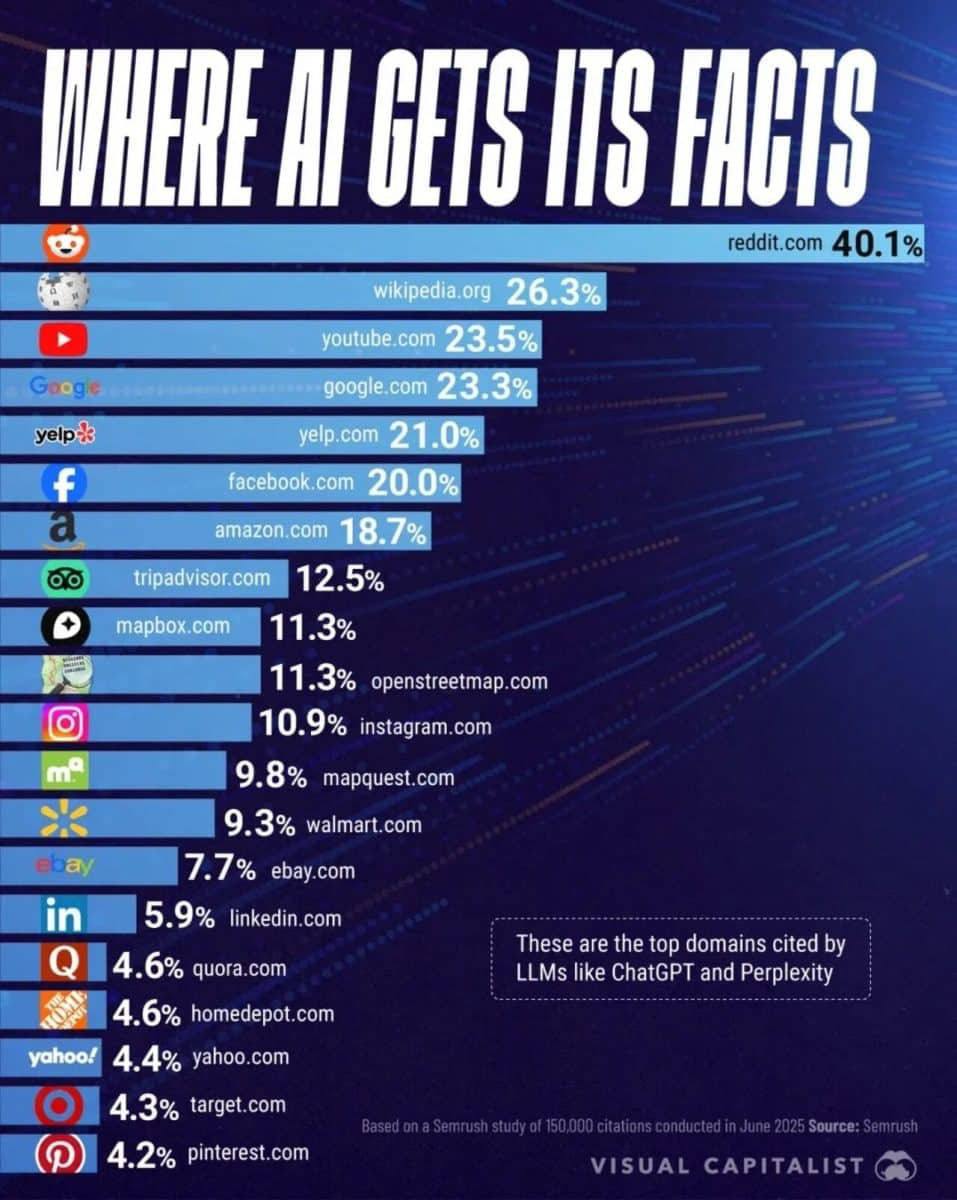 The main data source for #ChatGPT and other popular chatbots is Reddit, according to an analysis by Semrush.

Just think about it: 40% of the info used to answer your questions comes from a social network where anyone can post anything - from brilliant insights to complete