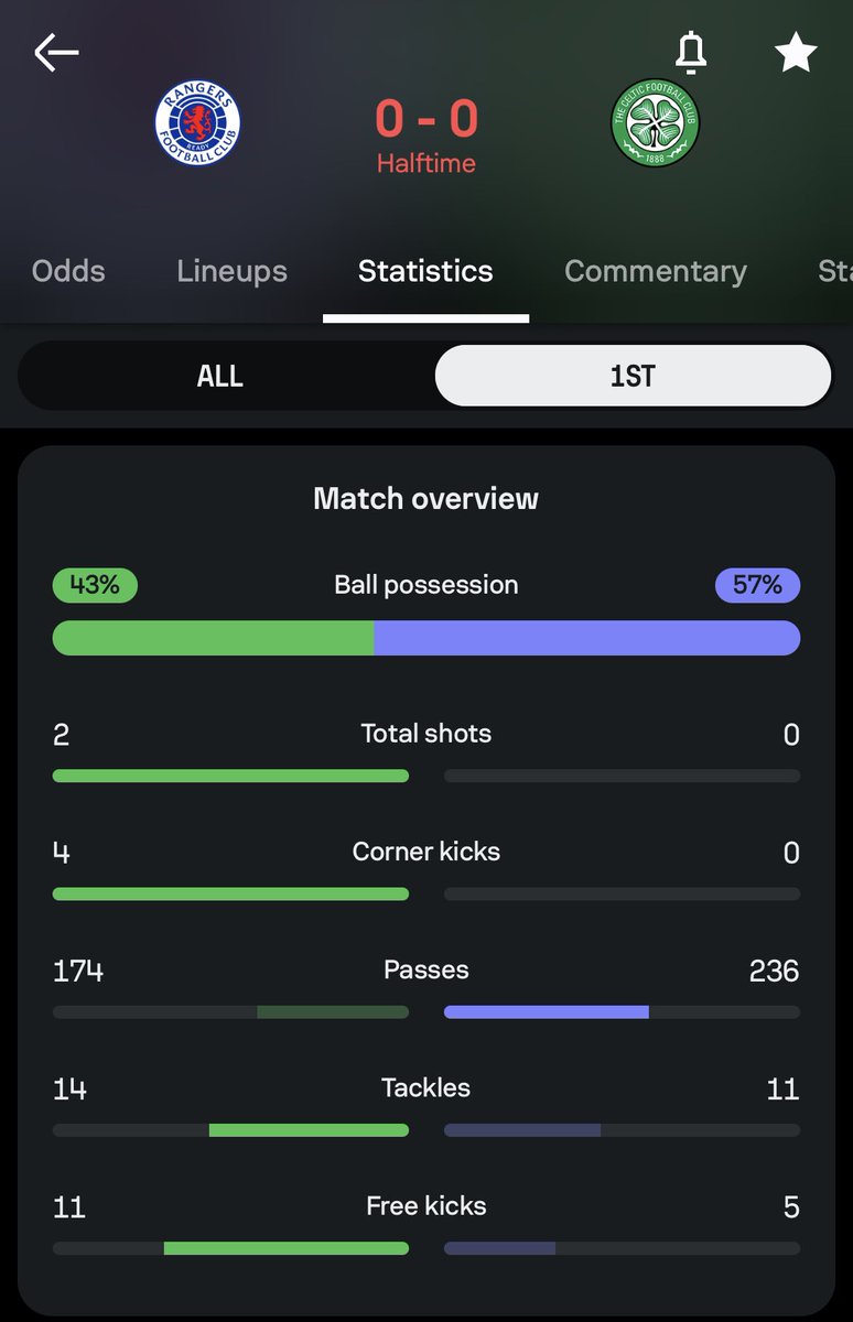 Half-time stats of Rangers’ four league matches this season
