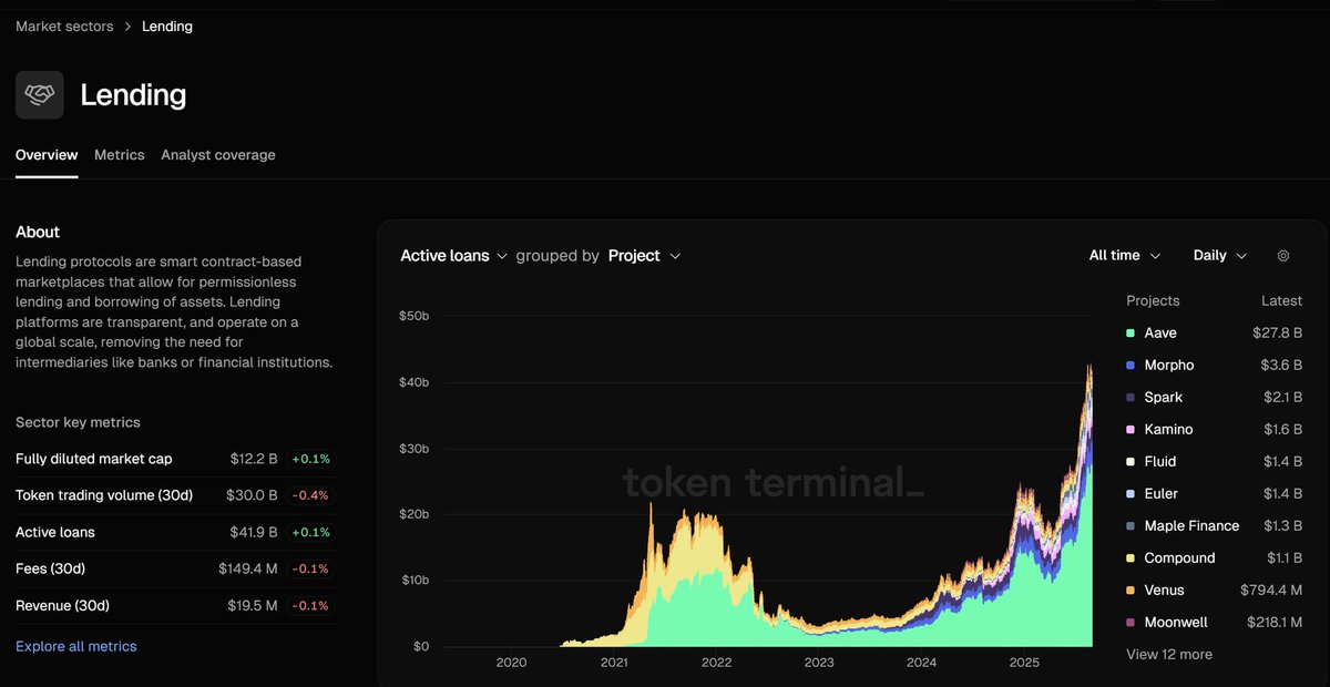 Chart showing active on-chain loans in DeFi lending protocols from Token Terminal