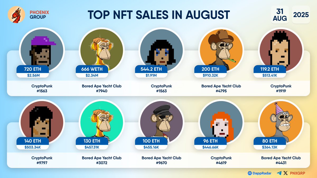 TOP #NFT SALES IN AUGUST Among largest sales in August are: #CryptoPunk  #BoredApeYachtClub Largest Sale: CryptoPunk #1563 - $2.56M