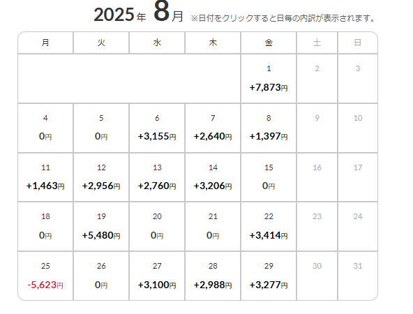akkun_20man's tweet photo. 2025年8月第4週のトラリピによる利益は9,365円でした！          

オージーキウイの含み損が久しぶりにかなり大きくなりました🧐
新規成立もかなりしているので、まもなく決済をお願いします🫡
 #トラリピ https://t.co/X29hy4gBVK