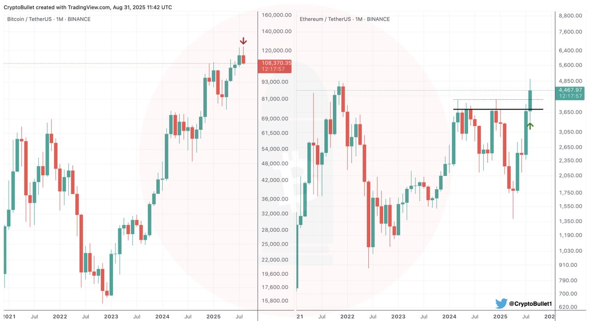 #BTC monthly chart looks bad 👎

$ETH monthly chart looks good 👍