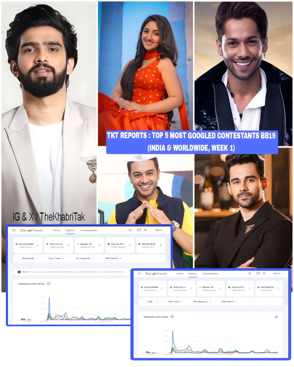 The Khabri Tak (@thekhabritak) on Twitter photo Most Googled #BB19 Contestants (Week 1) :
INIDIA & WORLDWIDE :
🥇#AmaalMallik
🥈#AshnoorKaur
🥉#GauravKhanna
⭐️#BaseerAli
⭐️#AbhishekBajaj
Comment - Your Fav
#BiggBoss #BaseerBob
Follow - <a href="/TheKhabriTak/">The Khabri Tak</a> for more Most Googled #BB19 Contestants (Week 1) :
INIDIA & WORLDWIDE :
🥇#AmaalMallik
🥈#AshnoorKaur
🥉#GauravKhanna
⭐️#BaseerAli
⭐️#AbhishekBajaj
Comment - Your Fav
#BiggBoss #BaseerBob
Follow - <a href="/TheKhabriTak/">The Khabri Tak</a> for more