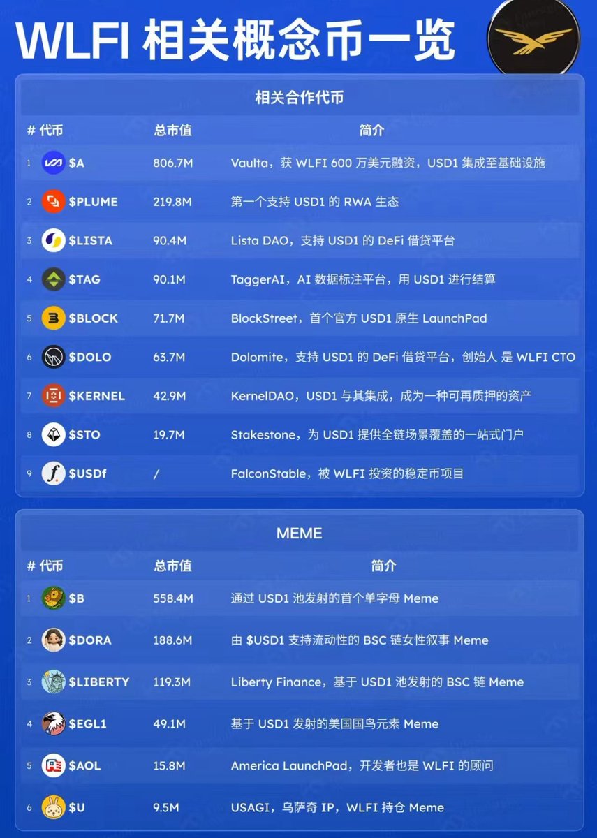 LianShen_Eth's tweet image. 兄弟们 #WLFI 马上上线，跟他有关的代币你们埋伏了吗？
#CRO  #CDOG