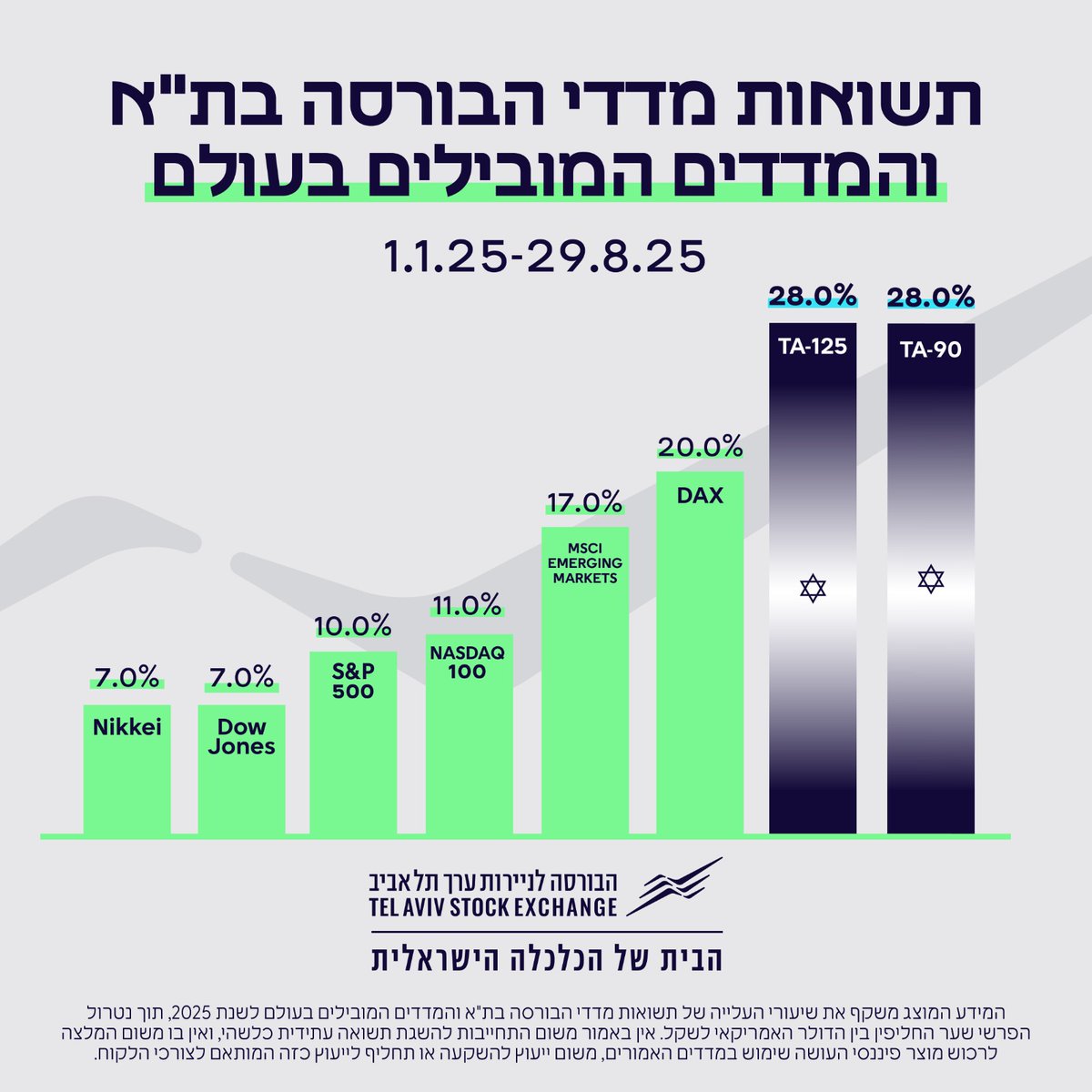 ישראל VS העולם
איפה עומדים המדדים המקומיים לעומת המדדים העולמיים? 
*הנתונים נכונים ל-29.8.2025