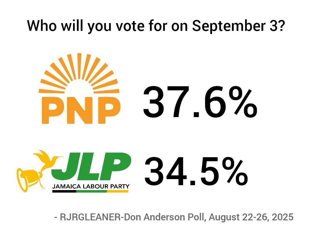 TimeCome4ChgJA's tweet photo. No time for complacency, we have to keep pressing flesh until the poll closes on September 3rd. #TimeComeNow for a better life Jamaica https://t.co/VPv8ywywul