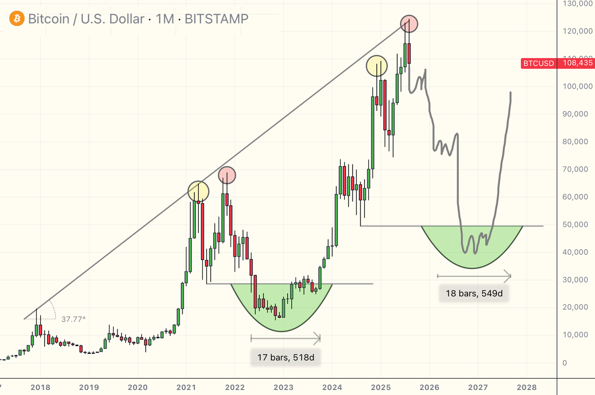 Imagine the smell

$BTC