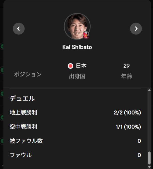 soccerugfilez's tweet photo. 約1年ぶりの出場になった柴戸海

わずか9分の出場ながら守備アクション3（80分出場の安居が5、90分出場の白井が3）、タックル成功率100％
そして9分でデュエル3回、勝率100％の完璧なクローザーぶり。

浦和の終盤大失速の問題を1人で全て解決ぐらいの数値を残した。 https://t.co/R5lJXzqPUN