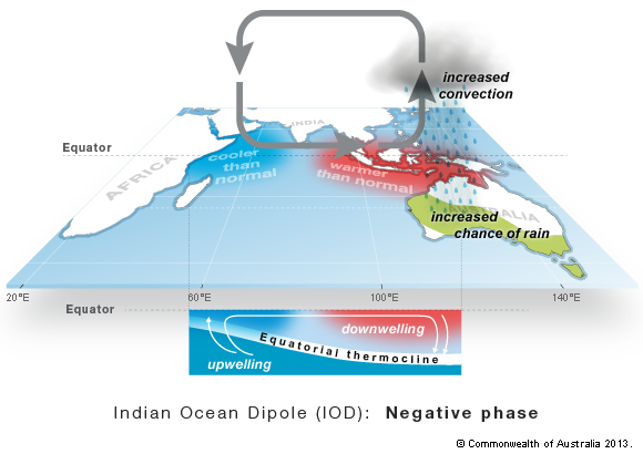 NoodweerBenelux's tweet image. Komende maanden evolueert de #IOD naar een zeer negatieve fase. Dit kan een gunstig effect hebben op een relatief koud begin van de winter 2025-2026. Meer details over deze teleconnectie via de site: noodweer.be/winter-2025-20…