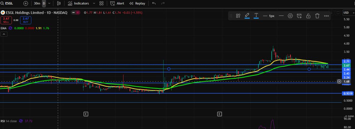 The kind of setup traders scan for daily, $ESGL <a href="/CircularESGL/">$ESGL</a> defending $2.44 support, targeting $4 upside, story-backed and Nasdaq-listed.