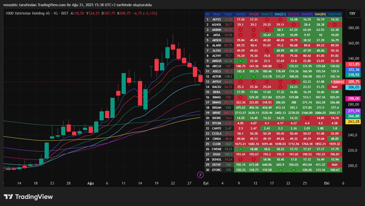 BIST Kesişim serisinin ilki BIST EMA Tarama:

Kodu kopyalayıp editöre yapıştırın, kaydedin, grafiğe ekleyin: upload.sitesi.web.tr/upload/pinescr…

🔹Ayarlanabilir 8 uzunluk
🔹Arkaplan yeşilse fiyat üzerinde, kırmızıysa fiyat altında
🔹Yeşil/kırmızı daire varsa kesişim var

#algo #tarama #bist
