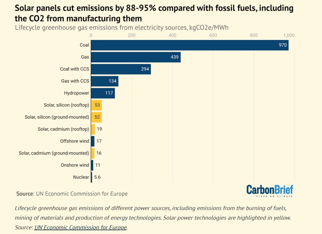 John Raymond Hanger (@johnrhanger) on Twitter photo Solar repays its upfront CO2 debt from manufacturing in 4 months and 57 times over its life!
Solar is 19x cleaner than coal per kWh.
Solar is 8x cleaner than gas per kWh.
Wind and nuclear are even cleaner than solar.
Gas is dirty, not "clean!"
H/T <a href="/janrosenow/">Jan Rosenow</a> Solar repays its upfront CO2 debt from manufacturing in 4 months and 57 times over its life!
Solar is 19x cleaner than coal per kWh.
Solar is 8x cleaner than gas per kWh.
Wind and nuclear are even cleaner than solar.
Gas is dirty, not "clean!"
H/T <a href="/janrosenow/">Jan Rosenow</a>