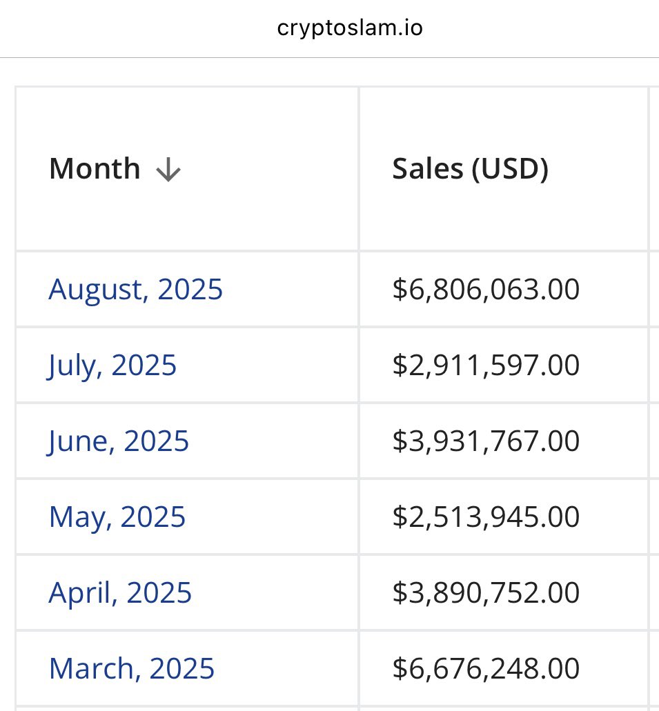 spinotronPC's tweet image. #PaniniBlockchain @PaniniAmerica this month (with almost 1 day left) just broke its previous all time high monthly sale volume (in March). Per @cryptoslamio.

$6.81M in August vs $6.68M in March.

Block by block. We are arriving.