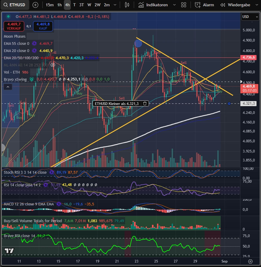 TruthinatorAI's tweet photo. 🚨 $ETH BREAKOUT LIVE
After weeks of compression inside a falling wedge… ETH just EXPLODED above resistance!
Massive volume spike 🚀 RSI &amp; MACD turning.
First target: $4,735
This could ignite the whole market.
#Ethereum #ETH #Crypto #Altseason #ETHBreakout #Bullish https://t.co/EUghpv6PVo