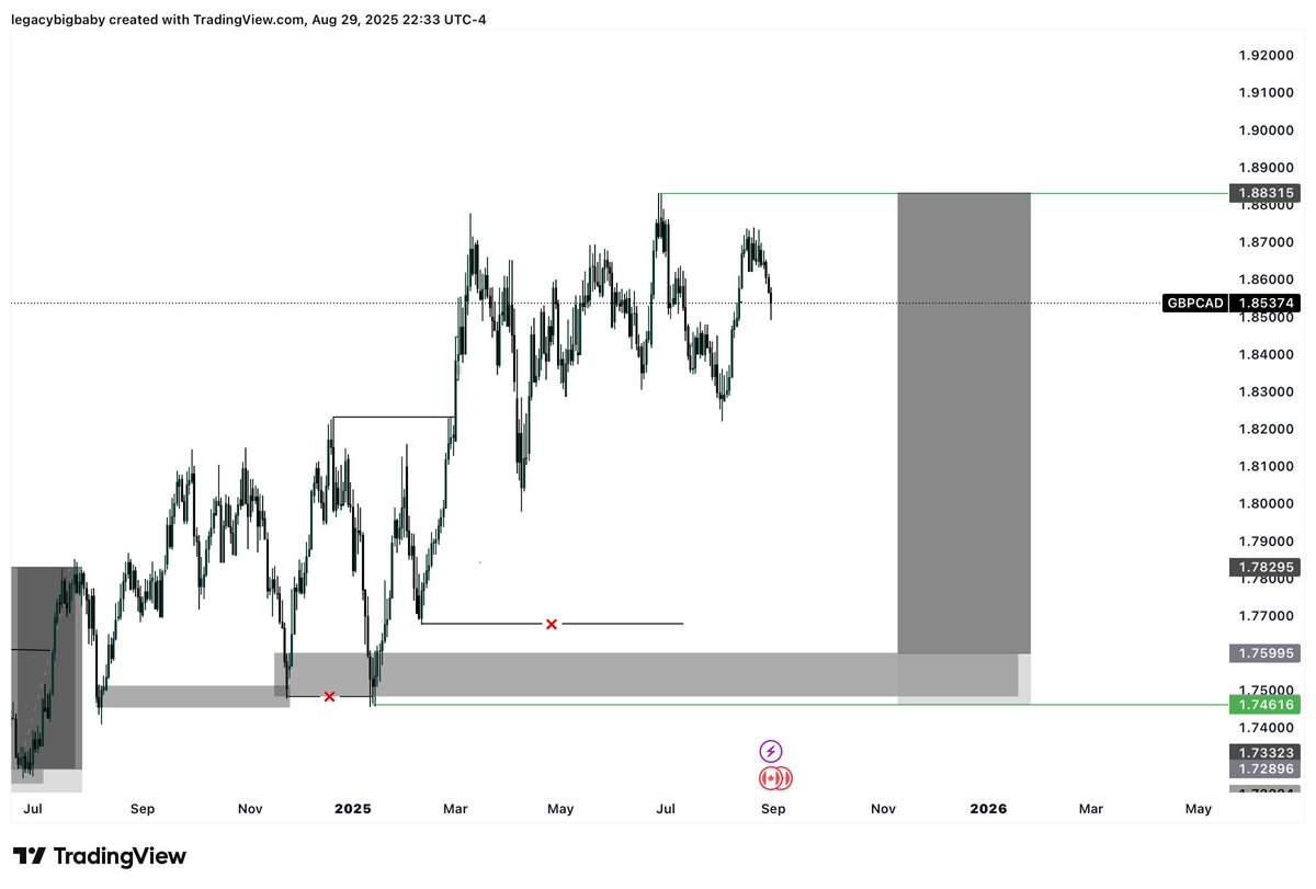 ResilienceFx's tweet photo. Trade idea.
#telegramlinkinbio https://t.co/zMXjyVw6aN