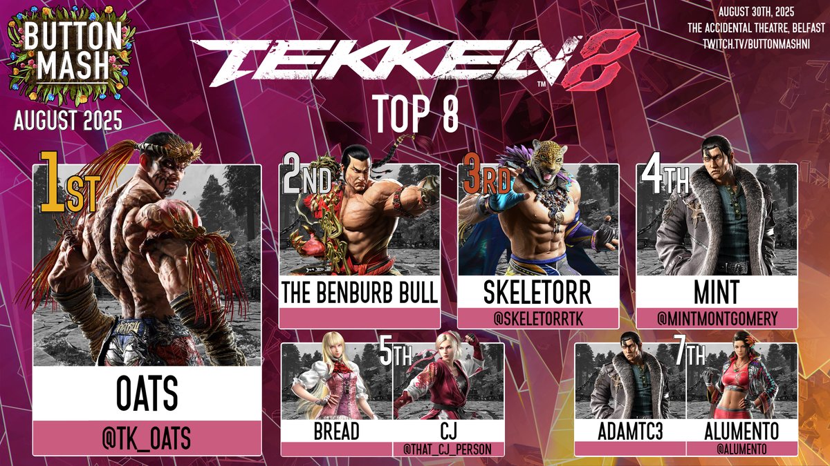 Time to celebrate the top 8 for each game ran at our offline event yesterday, starting with Tekken 8!

It was a competitive bracket once again, but in the end, it was <a href="/TK_OATS/">Oats</a> who took 1st place with Fahkumram🏆