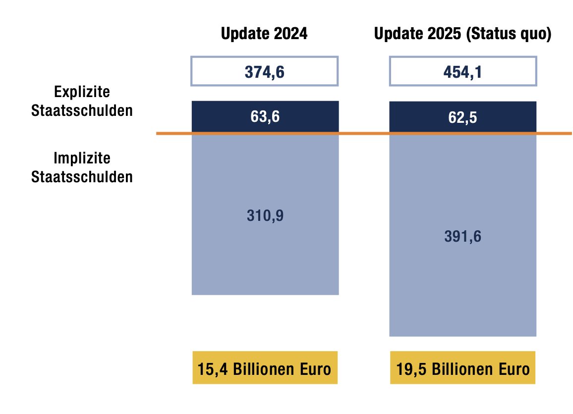 Die Regierungen haben die Menschen in eine schier unvorstellbare Überschuldungssituation gezogen und die Menschen haben es zu gelassen.
Die Akzeptanz für diesen Wahnsinn ist das Problem!