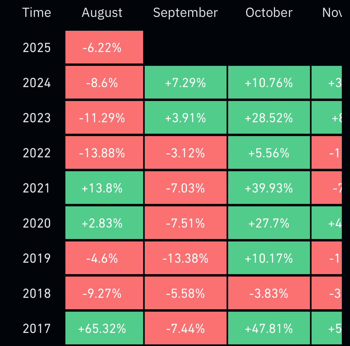 Red August ✅

Historically, September will be red