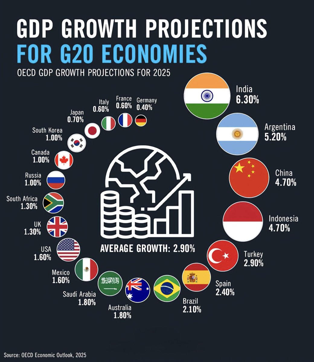 🇦🇷 La Argentina será el segundo país con mayor suba del PBI en 2025, detrás de la India: crecerá 5,2%, según la OCDE

👉🏻 De cara a 2026, la organización proyecta un crecimiento del 4,3% para la Argentina, lo que también la ubicaría entre los primeros puestos del G20