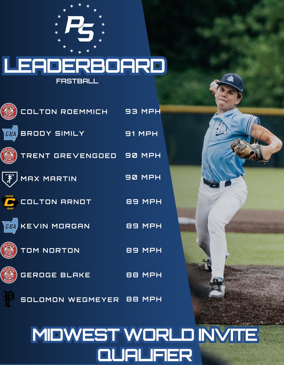 Midwest World Invite Qualifier - Day 1 Heat Sheet📈

play.ps-baseball.com/events/midwest…

#WorldInviteQualifier | #TheBestPlayHere
