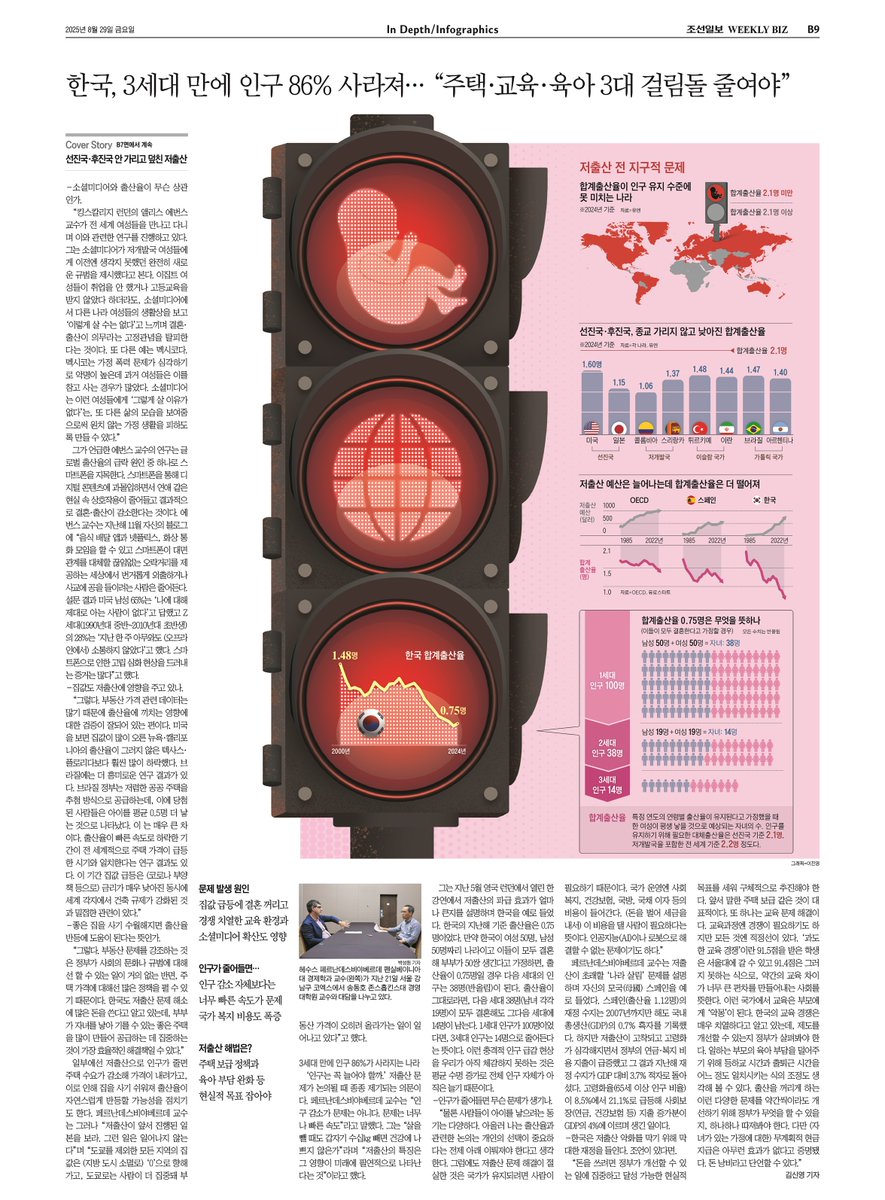 Chosun, one of Korea’s leading newspapers, interviewed me in Seoul last week about demographics and fertility. The piece came out a few days ago:

🔗 chosun.com/economy/weekly…

(👉 Google Translate gives an excellent English version).

The interview was conducted by my good friend