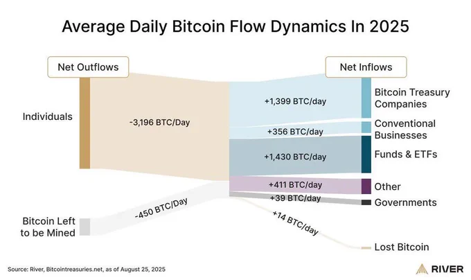 🟠BTC-ARCHIVE: Le aziende acquistano tre volte più Bitcoin di quanto venga emesso giornalmente tramite mining.