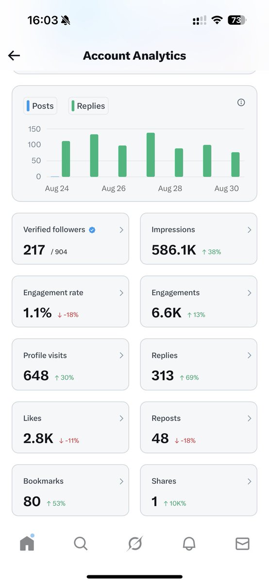 whoiseffenne's tweet image. 1M impressions within 14 days ✔️

My first milestone just in time for the weekly check-in on the way to monetising X. 

Powered and guided by the @GalacticGeckoSG Growth Group!

Last week's figures beaten with consistent alpha for the X algo by the Space Garage 🦎 

Lets repeat…