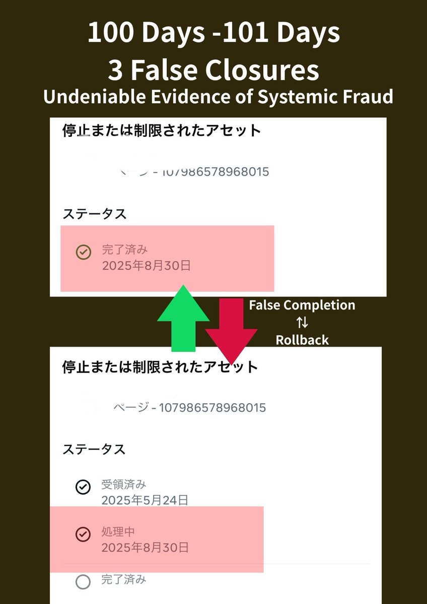 SNSvoiceJP's tweet image. 101日目
Metaは未だ沈黙。

昨日から 4回連続でステータスが
「完了→処理中」に逆戻り。
つまり「虚偽完了」＝詐欺的操作を繰り返しています。
これは単なる遅延ではなく、国際的にも通用する 組織的詐欺の証拠。

#MetaFraud #DSA #SystemicFailure