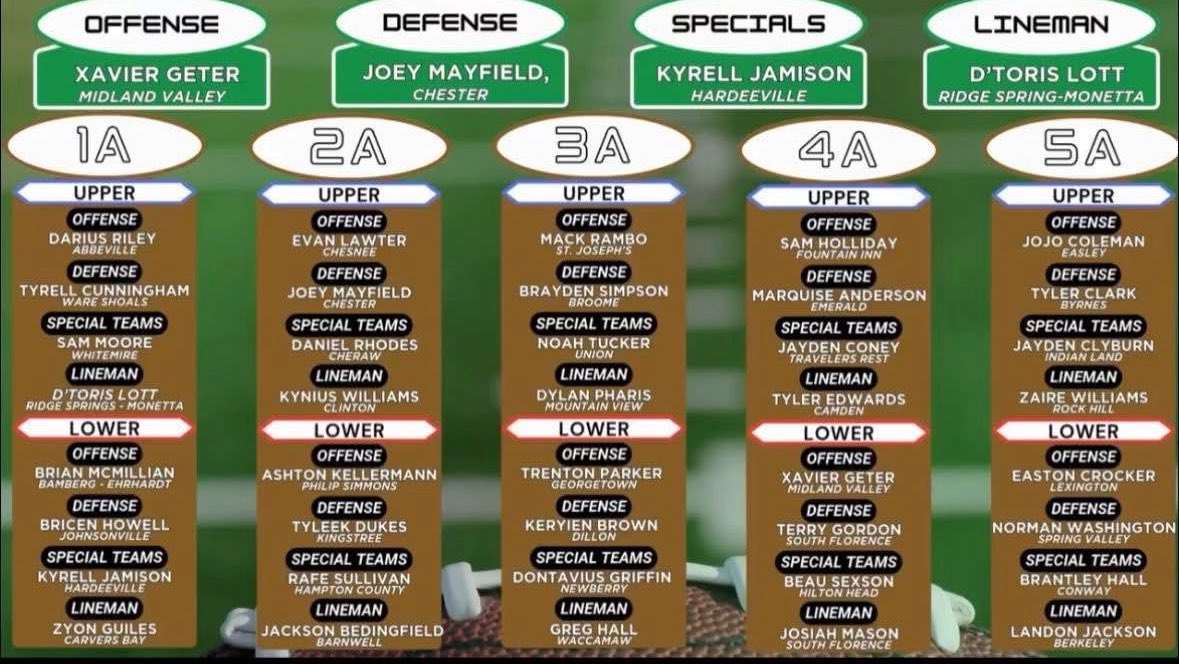 Man #AGTG more work to do🦾
<a href="/WaccamawFB/">Waccamaw Warriors Football</a> <a href="/peedeesportss/">Pee Dee SC High School Sports Page</a> <a href="/mrs_vfrierson/">Mrs. V</a>