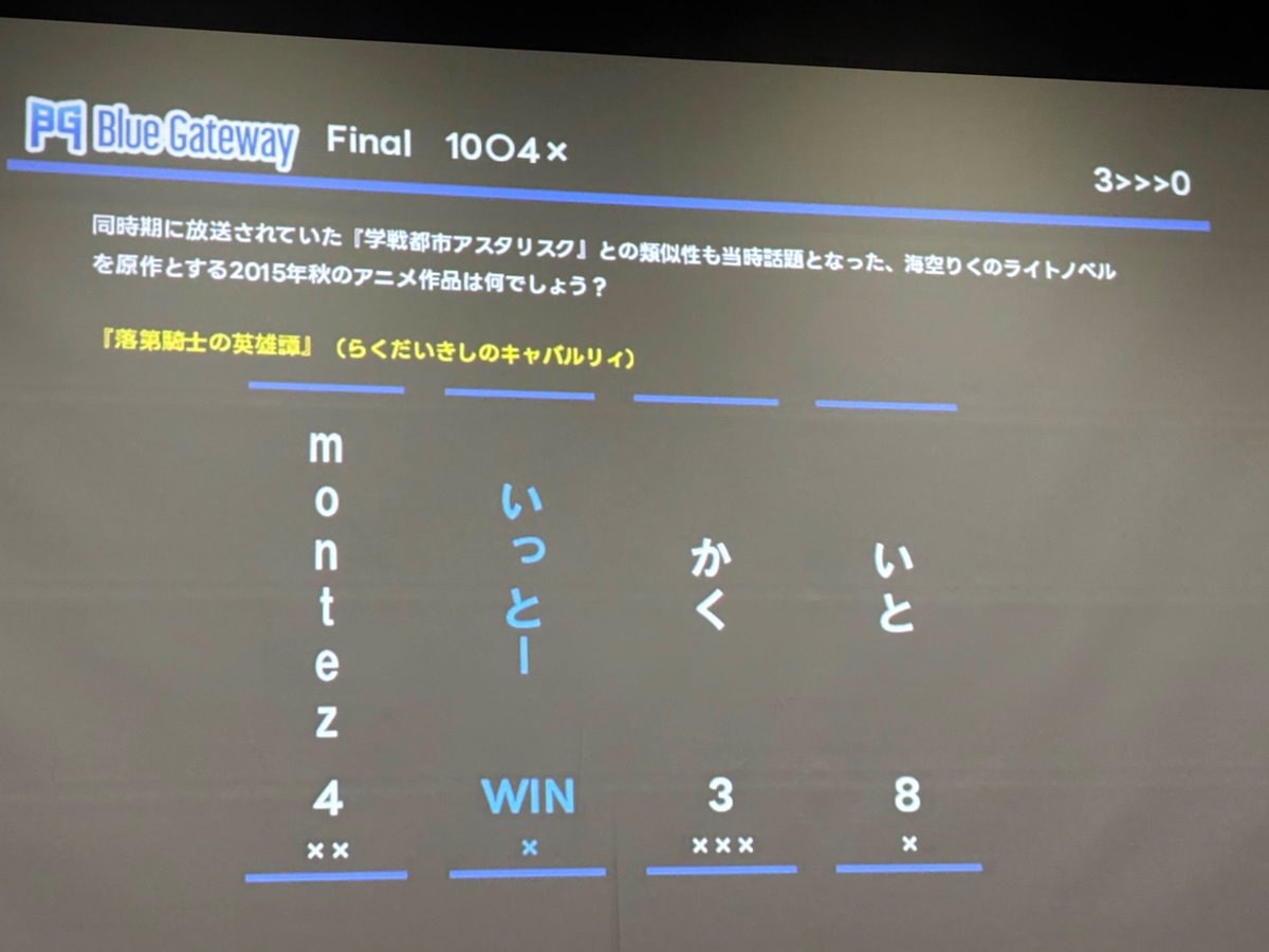 #BlueGateway

大会の全行程が完了しました！
優勝は いっとーさん！！！！！

参加してくださった皆様、大変ありがとうございました！

お気に入りの問題があったらぜひハッシュタグをつけてツイートしてくださいね！