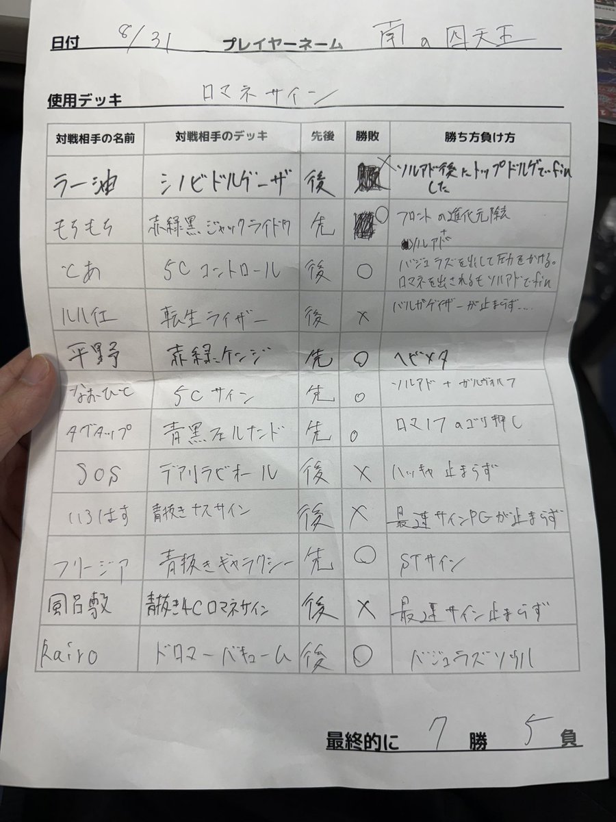もちもちさん主催
デュエマクラシック08

◾︎使用
ロマネサイン

◾︎結果
7-5

08先手後手と勝率の相関性が高いことをはじめて理解した。