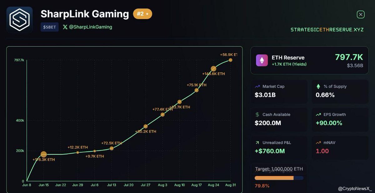 CryptoNewsX_'s tweet image. 📢 𝗝𝗨𝗦𝗧 𝗜𝗡: 🎮 𝗦𝗵𝗮𝗿𝗽𝗟𝗶𝗻𝗸 𝗚𝗮𝗺𝗶𝗻𝗴 has 💰 $𝟳𝟲𝟬𝗠 in unrealized profits

#SharpLinkGaming #GameFi