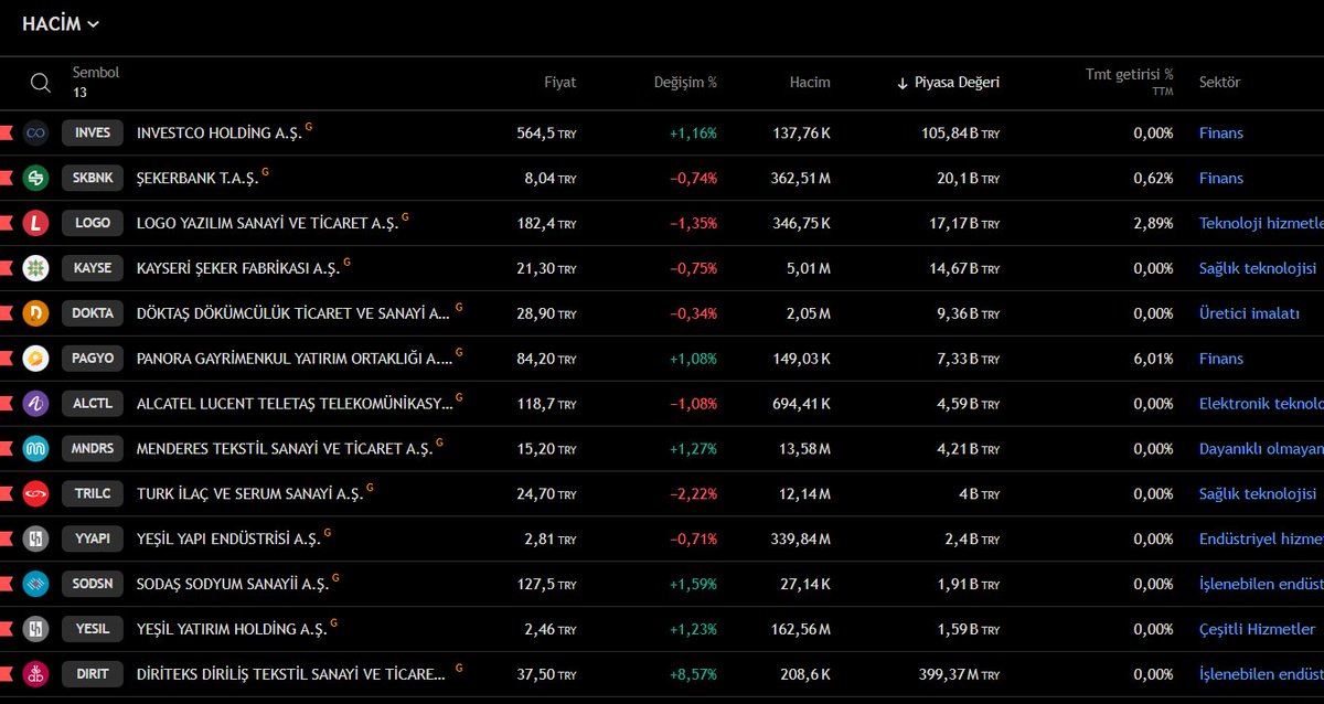 taramalist's tweet photo. #borsa #xu100 #trade #TARAMA #BTCUSD #BTC #kriptopara #kripto
CUMA GÜNÜ HACİMDE ÖNE ÇIKANLAR
#INVES #SKBNK #LOGO #KAYSE #DOKTA #PAGYO #ALCTL #MNDRS #TRILC #YYAPI #SODSN #YESIL #DIRIT
al sat tut yatırım tavsiyesi değildir.
DAHA FAZLASI İÇİN TAKİP EDEBİLİRSİNİZ.. https://t.co/BJx6rh2mDZ