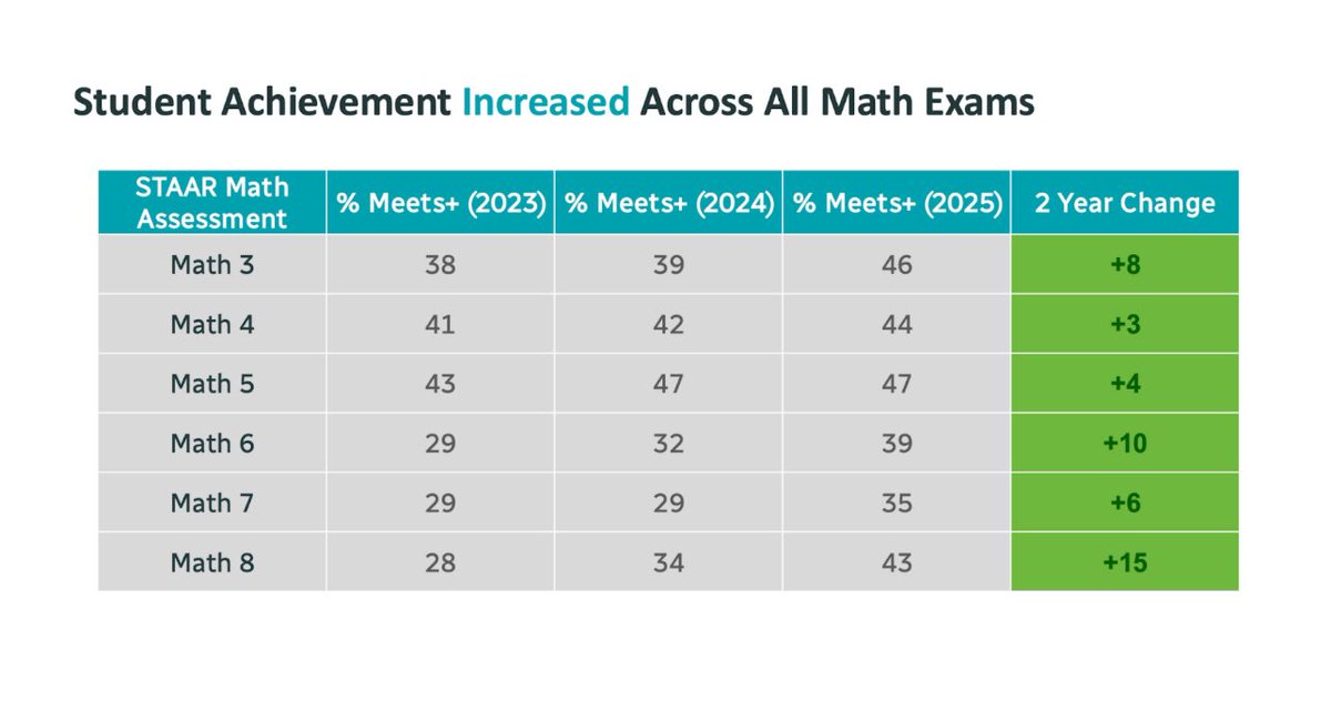 karenvaites's tweet photo. Impressive gains in high-school performance and in math under @HISDSupe.

Curriculum improvement is a cornerstone of the comprehensive reform.

Longer school hours are smart, unexpected part of the effort. 

@KevinMahnken does an excellent interview that gets into the details. https://t.co/HlNvtACDej