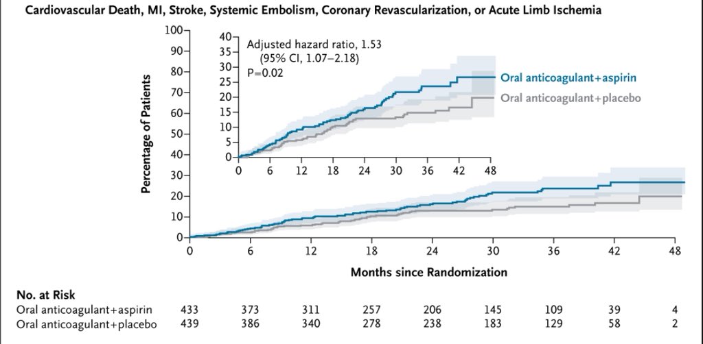 #ESC2025 an chronic coronary patients with an anticoagulant indication adding aspiring increase MACE and bleeding! Highly relevant for clinical practice! <a href="/secardiologia/">Soc Esp Cardiología</a> <a href="/SIAC_cardio/">SIAC</a> <a href="/worldheartfed/">World Heart Federation</a>