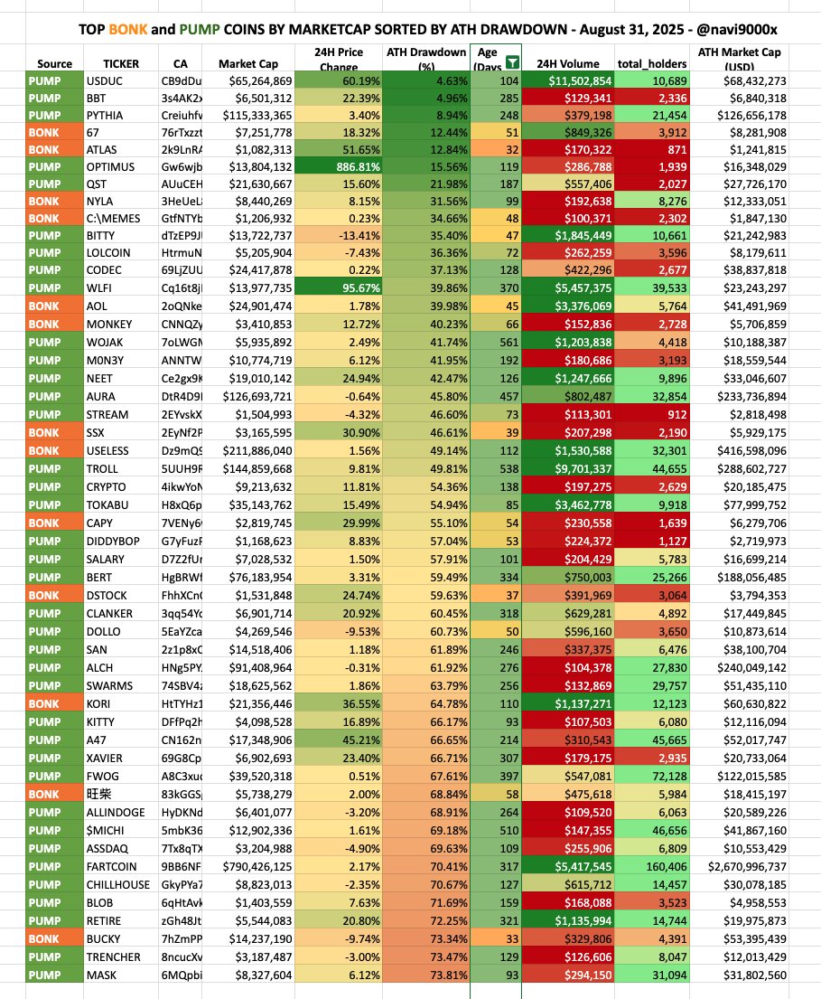 📈 $BONK &amp; $PUMP ECOSYSTEM LEADERS - AUG 31st

🔸<a href="/bonkfun/"></a>
1- 67 <a href="/67coinsol/">Coinus Solomon</a> 
2- $ATLAS @3i_Atlas_
3- $NYLA <a href="/AgentNyla/">NYLA</a> 
4- C:\Memes <a href="/Cdesktopmemes/">C:\Memes</a> 
5- $AOL <a href="/americadotfun/"></a> 
6- $MONKEY <a href="/MonkeyGoodBoy/">Monkey The Picasso</a> 
7- $SSX @ssxcapital 
8- $USELESS <a href="/theuselesscoin/">useless coin</a> 
9- $CAPY <a href="/thecapytoken/">capybara</a> 
10-