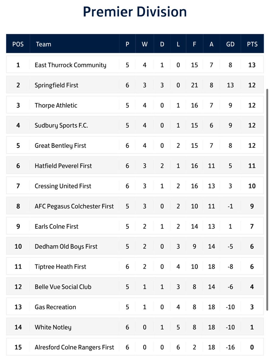 Good afternoon Rocks fans, did someone say top of the league 🤔🖤💛 #COYR