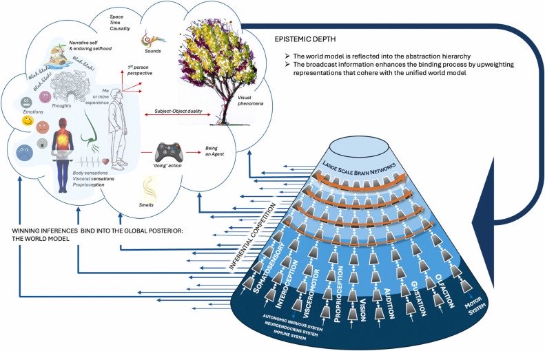 Neuroscience &amp; Biobehavioral Reviews

A beautiful loop: An active inference theory of consciousness

sciencedirect.com/science/articl…