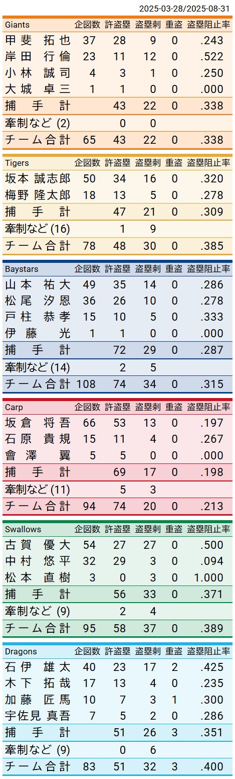 盗塁阻止率100%専用 甲斐拓也は巨人でレギュラーを獲れるのか？低下した盗塁阻止率は