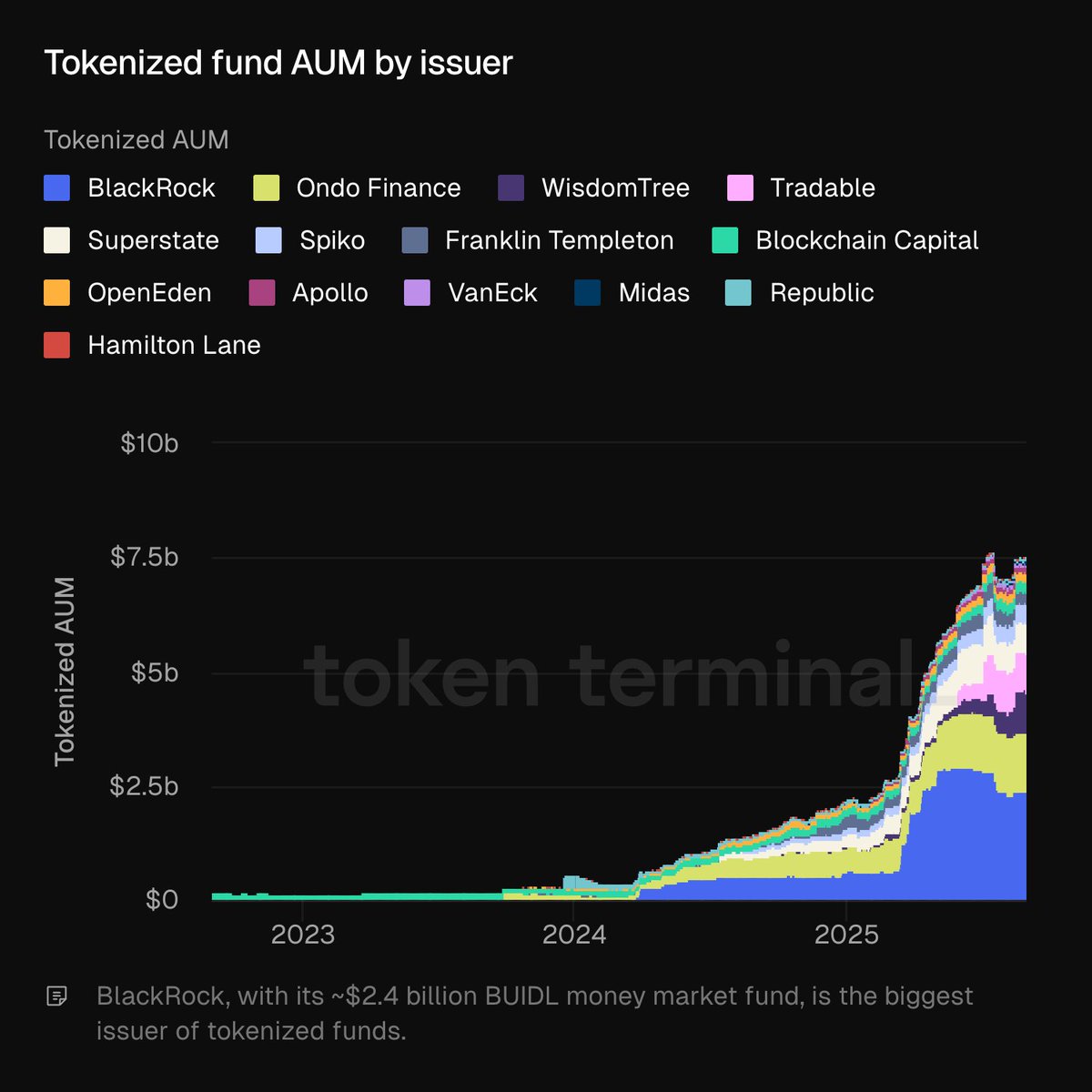Chart showing tokenized fund AUM by issuer, highlighting BlackRock's lead