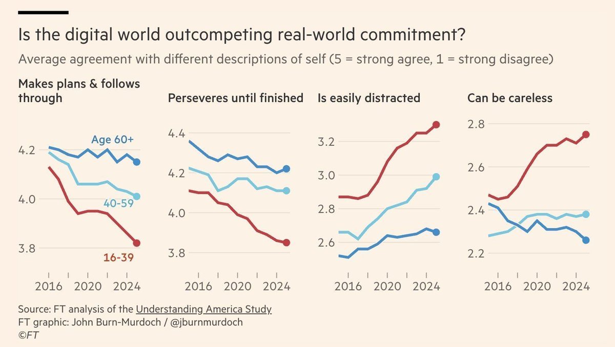 Compared to older people. young people long did worse in measures on following through with plans, perseverance, being distracted, and carelessness. In the last decade, young people started to decline massively in these rankings. Probably due to constant distraction of social