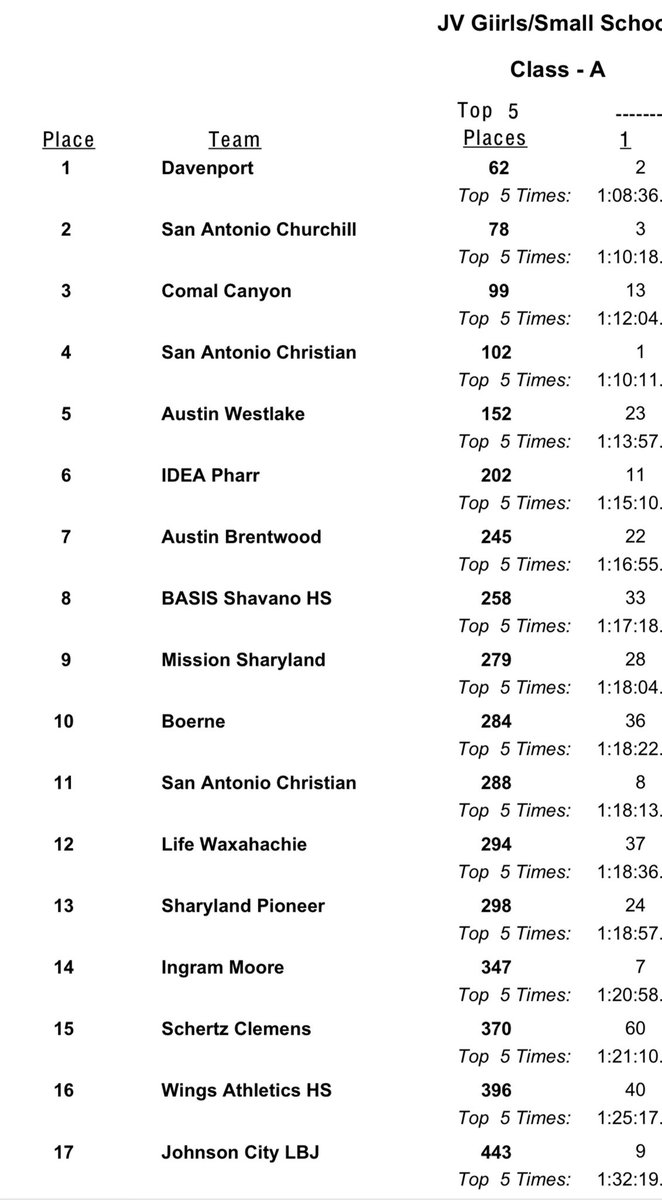 xc_canyon's tweet image. Canyon JV Girls placed 3rd at Patriots Inv. They ran against 4-1A Varsity teams and were scored as a Varsity Team 🔥.  They have won 2 Team Championships 🏆and 3rd place Team Finishes this season. Individual Medalists: Sophie Zapata and Jacey Andrews @cisdnews @DavissonDustin