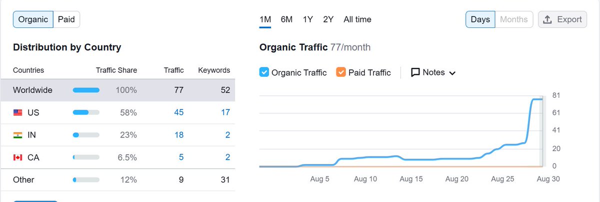 What just a few high-quality backlinks did for a site in a SINGLE DAY. 

Now imagine the results if we compound that effort consistently.